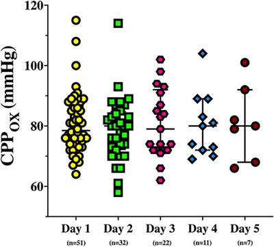 Optimal Cerebral Perfusion Pressure Guided by Brain Oxygen Pressure Measurement